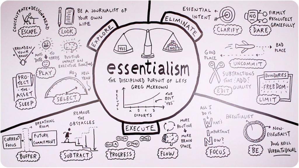 A visual summary of the book Essentialism by Greg McKeown, which is about the disciplined pursuit of less.