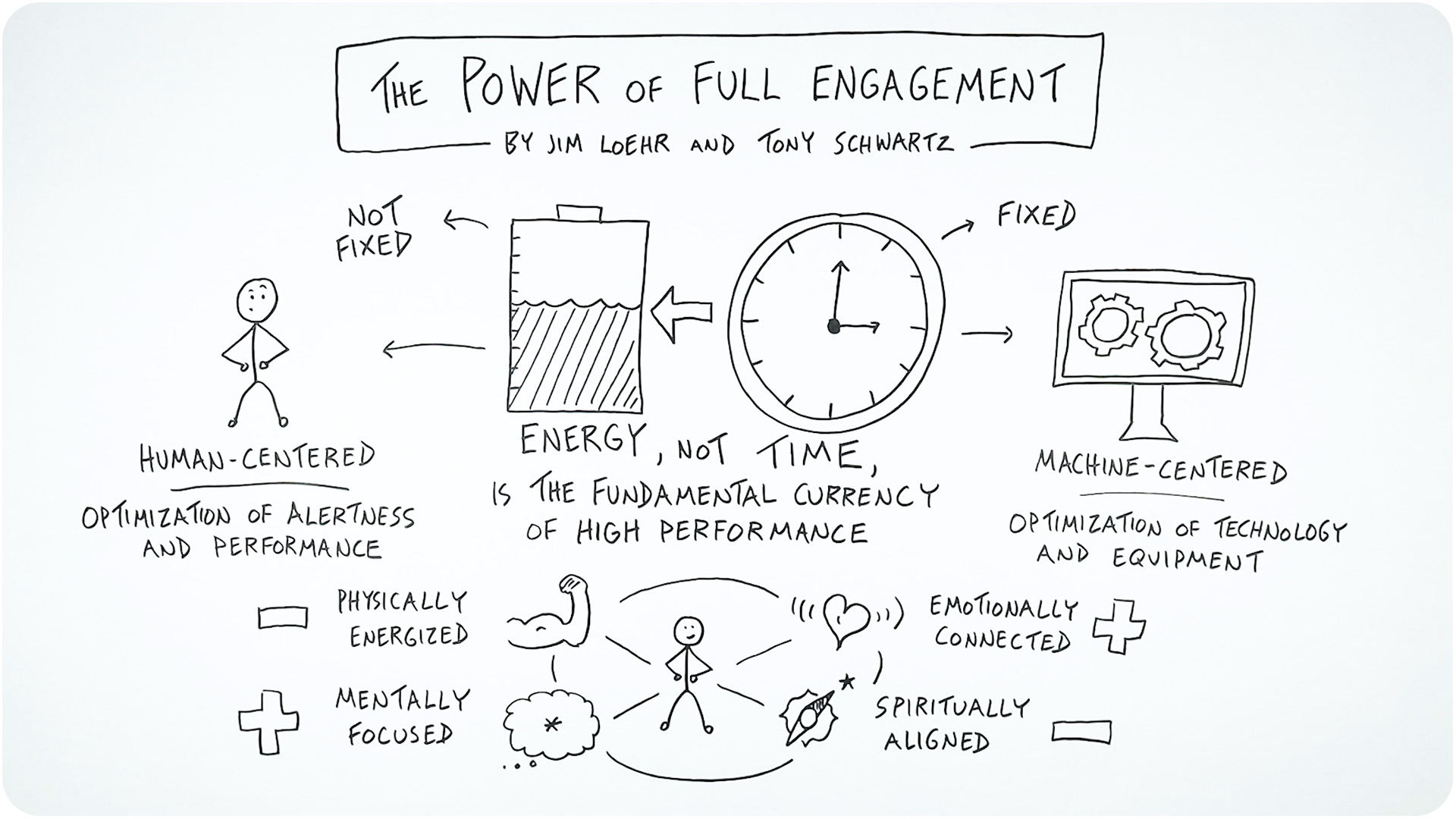 Manage Your Energy Not Your Time A Visual Summary Of The Power Of Manage Your Energy Not Your Time A Visual Summary Of The Power Of