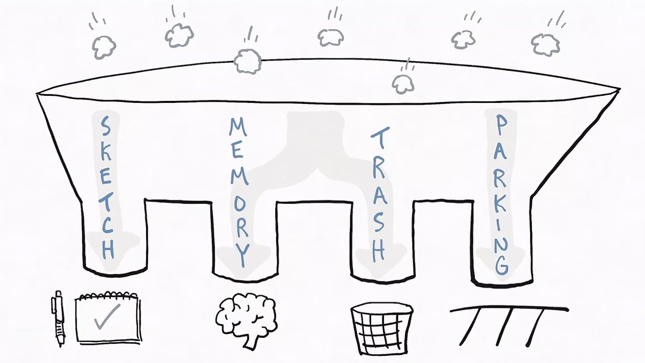 Captured Notes When taking notes, what's worth capturing? - Verbal to Visual