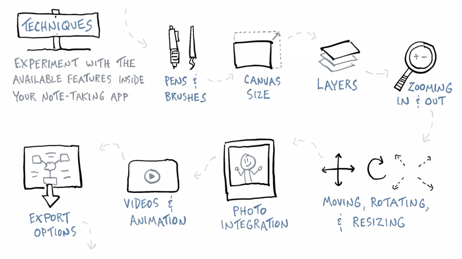 Digital Sketchnoting - Verbal to Visual