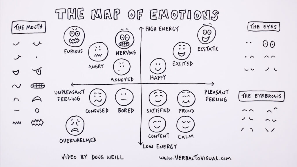 The Map of Emotions: simply-drawn faces drawn on a two-dimensional axis from high energy to low energy and from pleasant feeling to unpleasant feeling.