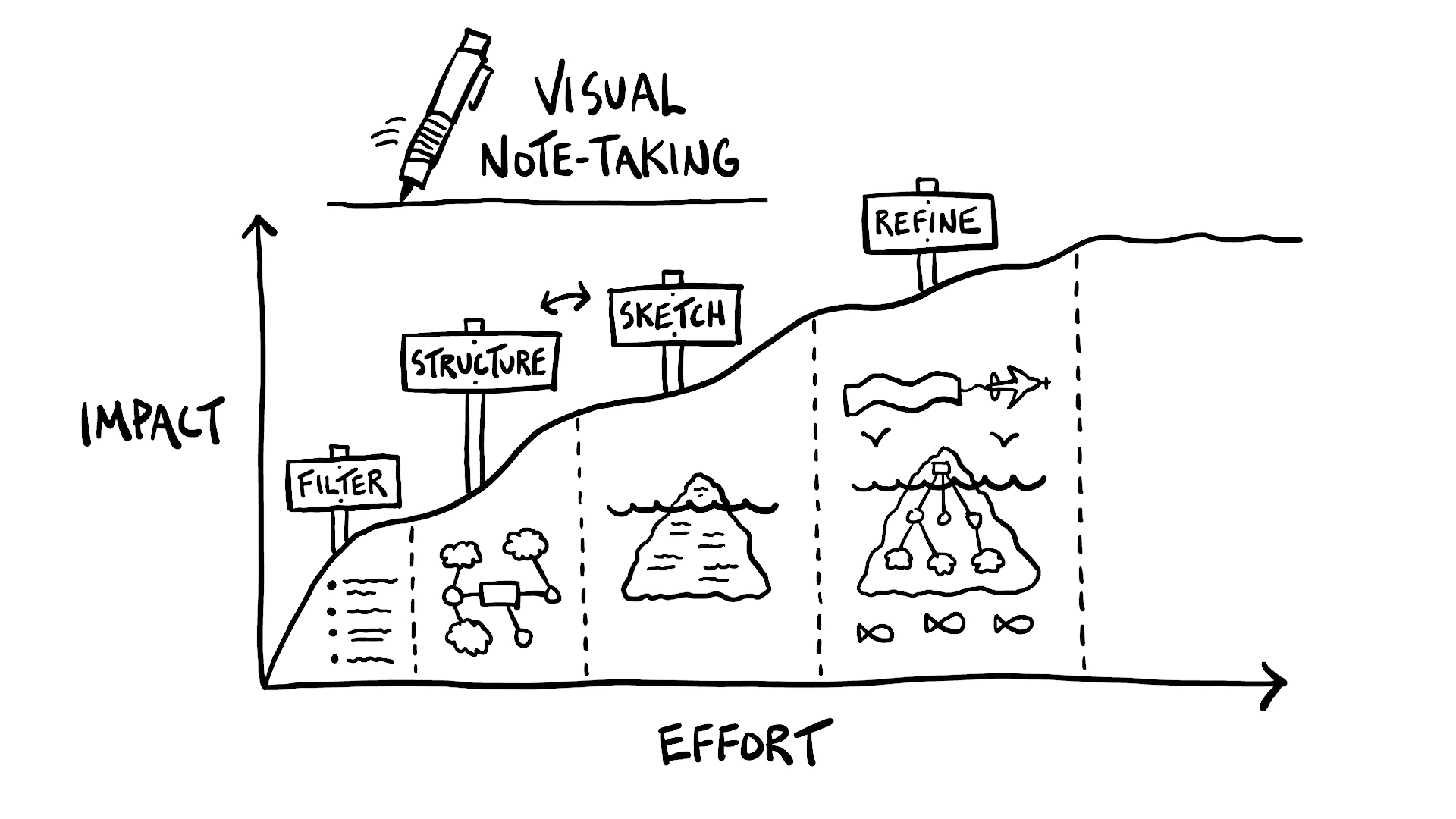 The Impact vs Effort Curve - Verbal to Visual
