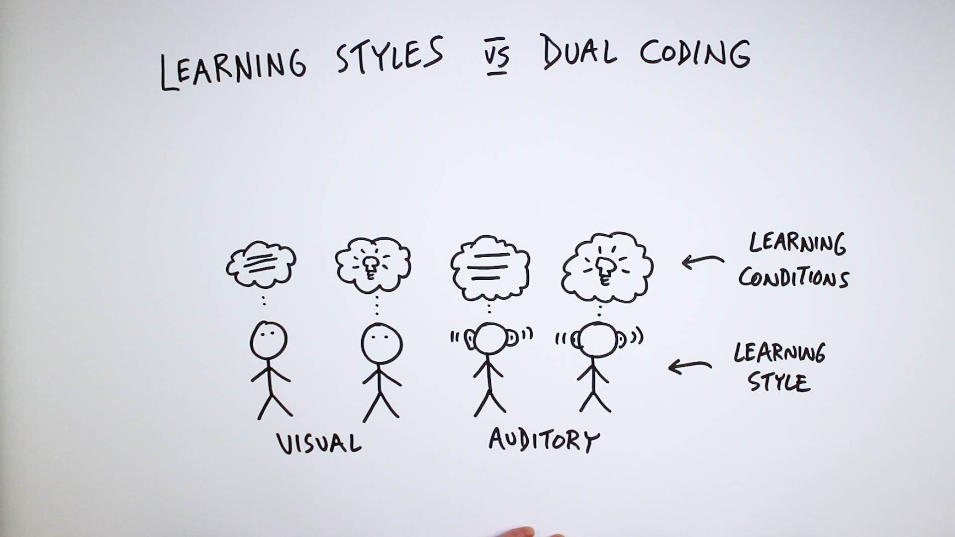 Learning Styles vs Dual Coding: A Battle of Two Theories - Verbal to Visual