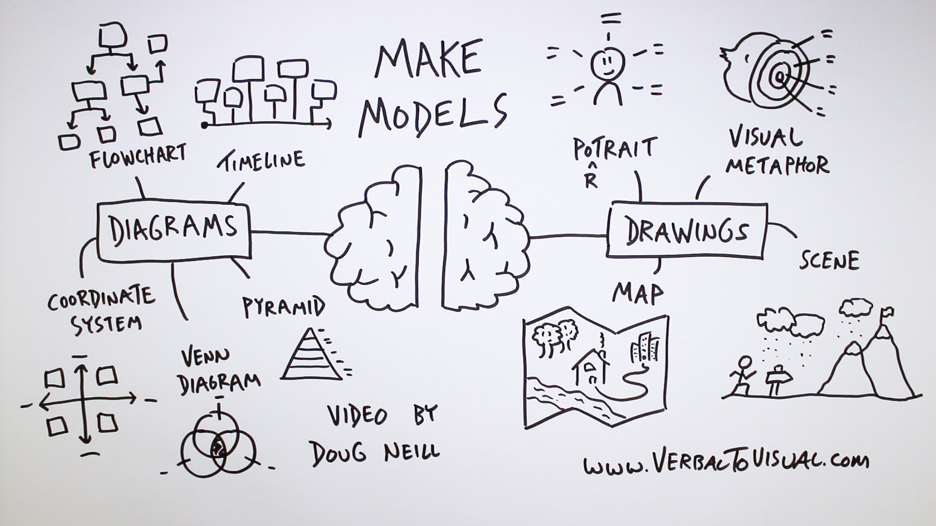 Make Models: 9 Formats for Visual Thinking - Verbal to Visual
