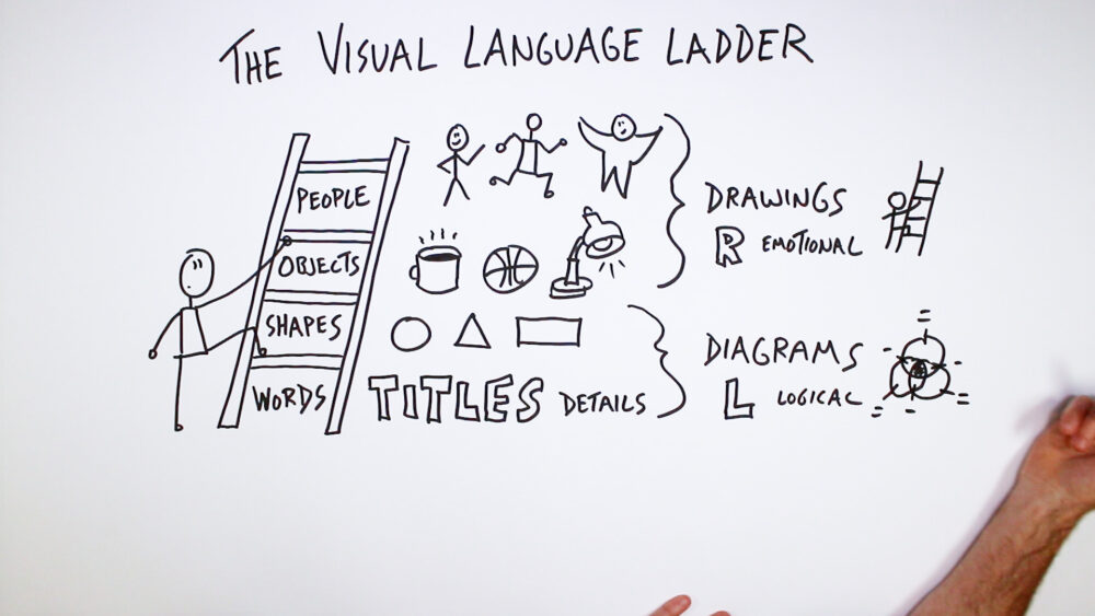 Visual Aid Ladder The Visual Language Ladder - Verbal to Visual