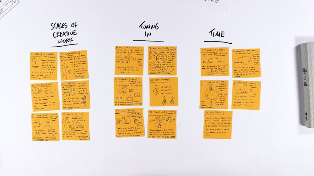 A whiteboard or wall display organizing orange sticky notes with hand-sketched visual notes into three categories labeled in handwritten text: "Stages of Creative Work" (left column with six sticky notes), "Tuning In" (center column with five sticky notes), and "Time" (right column with five sticky notes). Each sticky note contains sketches and handwritten summaries of concepts. The notes appear to be sorted and grouped thematically from a larger collection.