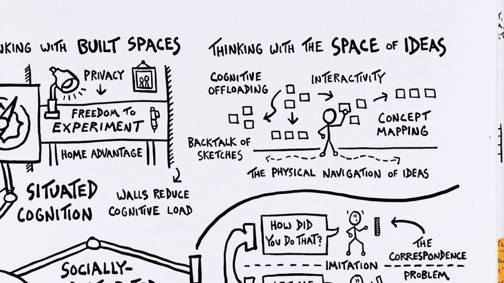 A section of a larger hand-sketched visual model showing two concept areas. On the left, "Thinking with Built Spaces" includes sketches illustrating privacy, freedom to experiment, home advantage, situated cognition, and walls reducing cognitive load. On the right, "Thinking with the Space of Ideas" includes sketches and labels for cognitive offloading, interactivity, concept mapping, backtalk of sketches, and the physical navigation of ideas. Below, a sketch introduces "The Correspondence Problem" showing two stick figures discussing imitation with one asking "How did you do that?" The section also references "Socially-" at the bottom left, suggesting a continuation of the model beyond the frame.