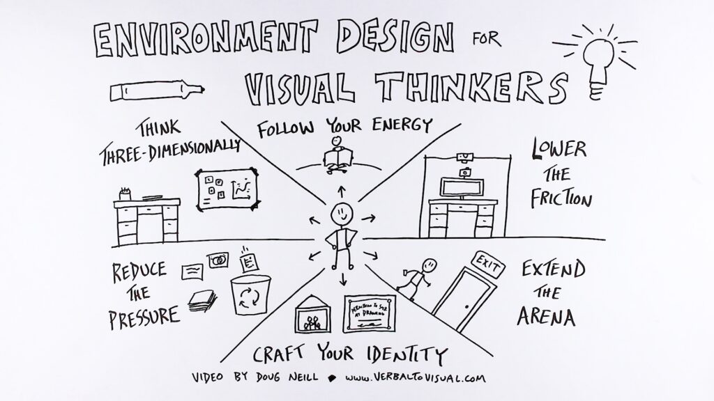 A completed hand-drawn sketchnote titled 'Environment Design for Visual Thinkers' with a stick figure at the center and arrows pointing outward to six sections. Upper left: 'Think Three-Dimensionally' with a desk and flip chart on the wall. Upper center: 'Follow Your Energy' with a figure sitting cross-legged reading. Upper right: 'Lower the Friction' with a desk, monitor, and camera setup. Lower left: 'Reduce the Pressure' with disposable materials like index cards, sticky notes, and a recycling bin. Lower center: 'Craft Your Identity' with family photos and a framed 'Permission to Suck at Drawing' certificate. Lower right: 'Extend the Arena' with a figure walking through an exit door holding a pocket notebook. Credited at the bottom: Video by Doug Neill, www.verbaltovisual.com.