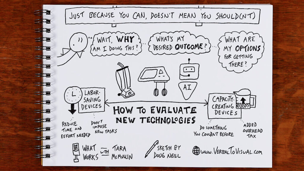 A hand-drawn sketchnote in a spiral-bound notebook titled "Just Because You Can, Doesn't Mean You Should(n't)" across the top in a banner. Below, a stick figure with closed eyes has three connected thought bubbles: "Wait, WHY am I doing this?", "What's my desired OUTCOME?", and "What are my OPTIONS for getting there?" In the center, a horizontal spectrum labeled "How to Evaluate New Technologies" runs from "Labor-Saving Devices" on the left to "Capacity-Creating Devices" on the right, with sketches of a vacuum cleaner, an egg beater, and a robot labeled "AI" placed along it. Under labor-saving devices: "Reduce time and effort needed" and "Don't impose new tasks." Under capacity-creating devices: "Do something you couldn't before" and "Added overhead tax." At the bottom, credits read "What Works with Tara McMullin," "Sketch by Doug Neill," and "www.VerbalToVisual.com."