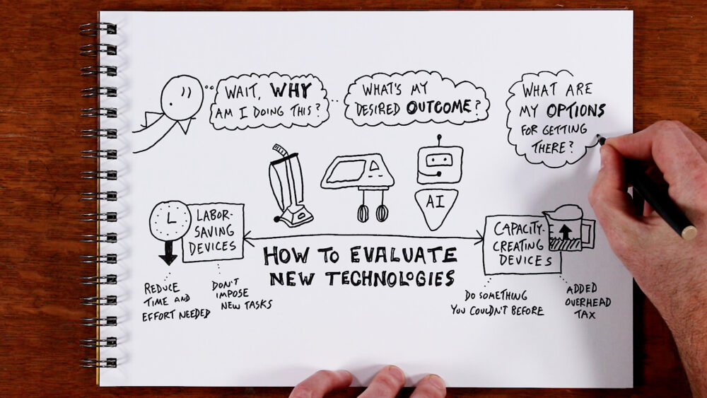 A hand-drawn sketchnote in a spiral-bound notebook titled "How to Evaluate New Technologies." At the top, a stick figure with closed eyes has three connected thought bubbles asking: "Wait, WHY am I doing this?", "What's my desired OUTCOME?", and "What are my OPTIONS for getting there?" Below, a horizontal spectrum runs from "Labor-Saving Devices" on the left to "Capacity-Creating Devices" on the right. Along the spectrum are sketches of a vacuum cleaner, an egg beater, and a robot labeled "AI." Under labor-saving devices: "Reduce time and effort needed" and "Don't impose new tasks." Under capacity-creating devices: "Do something you couldn't before" and "Added overhead tax." A hand holding a pen is visible on the right side of the frame, mid-sketch.