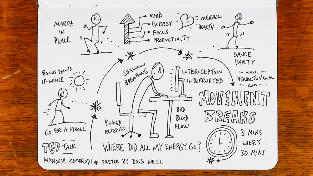 A hand-drawn sketchnote titled 'Movement Breaks' summarizing a TED Talk by Manoush Zomorodi. At the center, a stick figure sits hunched at a desk staring at a computer screen, with labels pointing out the problems: kinked arteries, bad blood flow, shallow breathing, and interoception interrupted. Below the figure is the question 'Where did all my energy go?' Surrounding the central image are sketched solutions: a figure marching in place, a person going for a stroll with a sun overhead and the note 'bonus points if outside,' and a figure dancing labeled 'dance party.' In the upper portion, a figure leaps upward with a list of benefits — mood, energy, focus, productivity — alongside a heart icon and the words 'overall health.' A clock in the lower right shows the recommended cadence: 5 minutes every 30 minutes. The bottom credits the talk to Manoush Zomorodi with 'Sketch by Doug Neill.' The Verbal to Visual website is noted in the upper right corner.