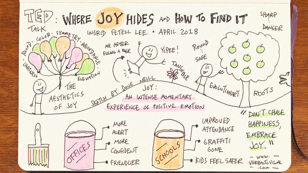 Hand-drawn sketchnote summarizing the TED talk 'Where Joy Hides and How to Find It' by Ingrid Fetell Lee, dated April 2018, sketched by Doug Neill. The layout includes a cluster of colorful balloons labeled with the aesthetics of joy: round, color, symmetry, abundance, lightness, and elevation. In the center, a stick figure jumps with arms raised saying 'Yipee!' next to the label 'Me after filling a page,' with joy defined below as 'an intense momentary experience of positive emotion' highlighted in pink. To the right, a tree full of round fruit illustrates the evolutionary roots of joy — round equals safe, sharp equals danger. Along the bottom, a pink paint can labeled 'Offices' connects to the outcomes more alert, more confident, and friendlier, while an orange paint can labeled 'Schools' connects to improved attendance, graffiti gone, and kids feel safer. In the bottom right corner, the takeaway reads 'Don't chase happiness, embrace joy' highlighted in green, with the URL www.verbaltovisual.com beneath it.