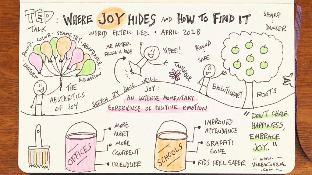Hand-drawn sketchnote summarizing the TED talk 'Where Joy Hides and How to Find It' by Ingrid Fetell Lee, dated April 2018, sketched by Doug Neill. The layout includes a cluster of colorful balloons labeled with the aesthetics of joy: round, color, symmetry, abundance, lightness, and elevation. In the center, a stick figure jumps with arms raised saying 'Yipee!' next to the label 'Me after filling a page,' with joy defined below as 'an intense momentary experience of positive emotion' highlighted in pink. To the right, a tree full of round fruit illustrates the evolutionary roots of joy — round equals safe, sharp equals danger. Along the bottom, a pink paint can labeled 'Offices' connects to the outcomes more alert, more confident, and friendlier, while an orange paint can labeled 'Schools' connects to improved attendance, graffiti gone, and kids feel safer. In the bottom right corner, the takeaway reads 'Don't chase happiness, embrace joy' highlighted in green, with the URL www.verbaltovisual.com beneath it.