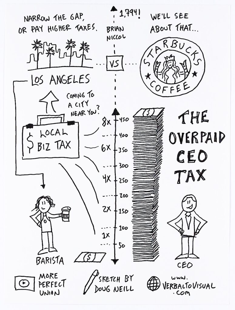 A hand-drawn sketchnote titled 'The Overpaid CEO Tax.' At the top left, a Los Angeles skyline sits above the text 'Narrow the gap, or pay higher taxes.' A dotted line labeled 'VS' connects it to a hand-drawn Starbucks Coffee logo at the top right, with the text 'We'll see about that...' Above the VS, an arrow points off the page to '1,794! Brian Niccol.' In the lower left, a barista holds a coffee cup, and in the lower right, a CEO stands in a suit with arms on hips. Between them, a vertical scale shows the CEO-to-worker pay ratio climbing from 50 to 450, with corresponding tax multipliers labeled 1x, 2x, 4x, 6x, and 8x. A tall stack of cash grows alongside the scale, illustrating how the tax penalty increases as the pay gap widens. To the left, a sign reading 'Local Biz Tax' with a dollar sign connects to the scale, with the question 'Coming to a city near you?' nearby. Along the bottom: a YouTube icon labeled 'More Perfect Union,' 'Sketch by Doug Neill,' and 'www.verbaltovisual.com.'