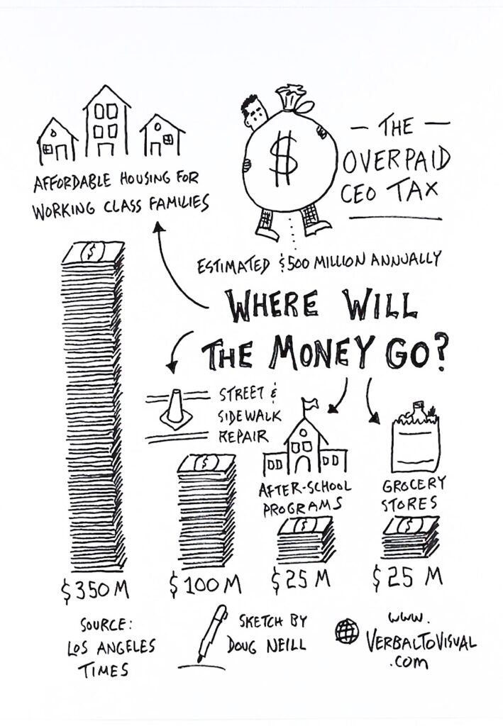 A hand-drawn sketchnote titled 'Where Will The Money Go?' explaining the allocation of Los Angeles's proposed Overpaid CEO Tax, estimated at $500 million annually. A cartoon figure carrying a large money bag with a dollar sign represents the tax revenue. The funds are divided into four stacks of cash, drawn at proportional heights: $350 million (70%) for affordable housing for working-class families, illustrated with small houses; $100 million (20%) for street and sidewalk repair, shown with a traffic cone; $25 million (5%) for after-school programs, depicted with a schoolhouse; and $25 million (5%) for grocery stores, shown with a storefront. Source: Los Angeles Times. Sketch by Doug Neill, www.VerbalToVisual.com.
