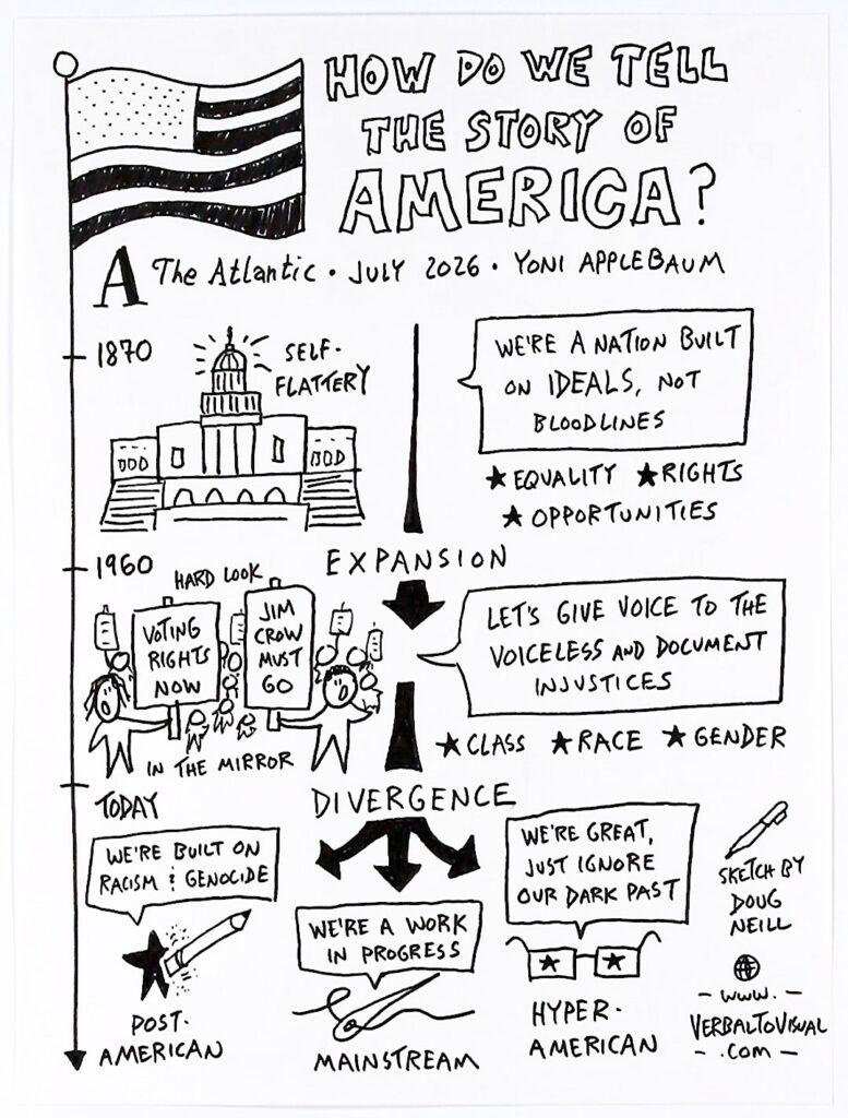 A black-and-white sketchnote titled "How Do We Tell the Story of America?" summarizing a July 2026 Atlantic article by Yoni Applebaum. A vertical timeline traces how the story has shifted: 1870 (self-flattery — "we're a nation built on ideals, not bloodlines" — equality, rights, opportunities), 1960 (expansion and a "hard look in the mirror" — protesters holding "Voting Rights Now" and "Jim Crow Must Go" signs, giving voice to the voiceless around class, race, and gender), and Today (divergence into three competing stories: Post-American, "we're built on racism and genocide"; Mainstream, "we're a work in progress"; and Hyper-American, "we're great, just ignore our dark past"). Sketch by Doug Neill, verbaltovisual.com.