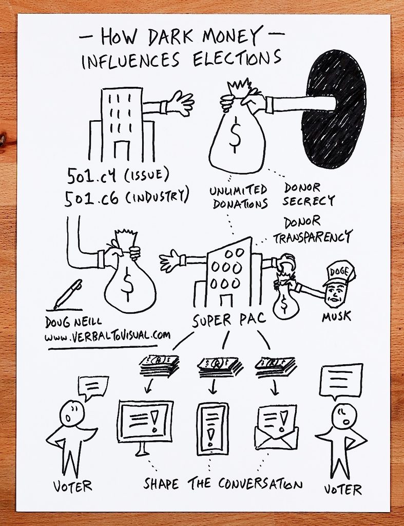 Hand-drawn diagram by Doug Neill showing how dark money flows from secret nonprofit donors through a Super PAC into ads that shape voters’ conversations.