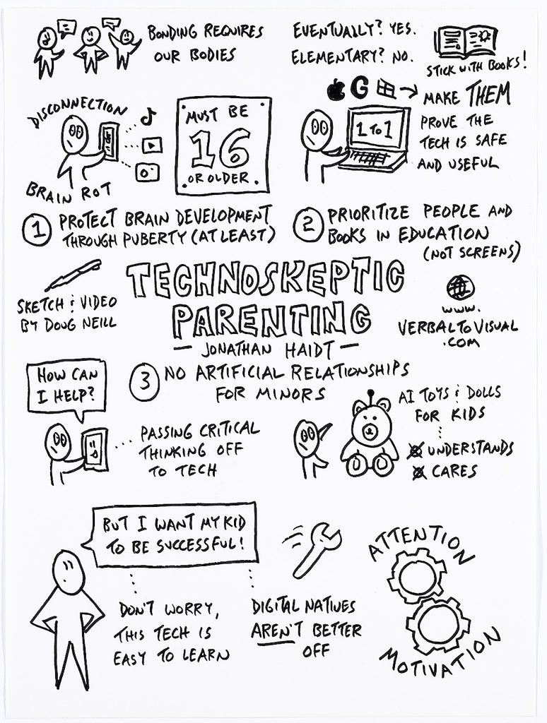 Hand-drawn sketchnote titled “Technoskeptic Parenting – Jonathan Haidt” summarizing three strategies. 1: Protect brain development through puberty (at least), shown with a stick figure on a phone surrounded by social media icons, labeled “disconnection” and “brain rot,” next to a sign reading “Must be 16 or older.” 2: Prioritize people and books in education (not screens), shown with a figure at a “1 to 1” laptop beside tech company logos and the note “Make them prove the tech is safe and useful,” plus an open book with “Stick with books!” 3: No artificial relationships for minors, shown with a phone asking “How can I help?” (passing critical thinking off to tech) and an AI teddy bear marked as not understanding or caring. At the bottom, a parent says “But I want my kid to be successful!” with the replies “Don’t worry, this tech is easy to learn” and “Digital natives aren’t better off,” next to a wrench thrown into gears labeled “attention” and “motivation.” Sketch and video by Doug Neill, verbaltovisual.com.