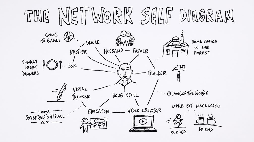 Hand-drawn network self diagram showing a sketched self-portrait of Doug Neill at the center, connected to his identities (husband, father, son, brother, uncle, builder, visual thinker, educator, video creator), with linked projects and traditions around them and “runner” and “friend” marked as a little bit neglected.