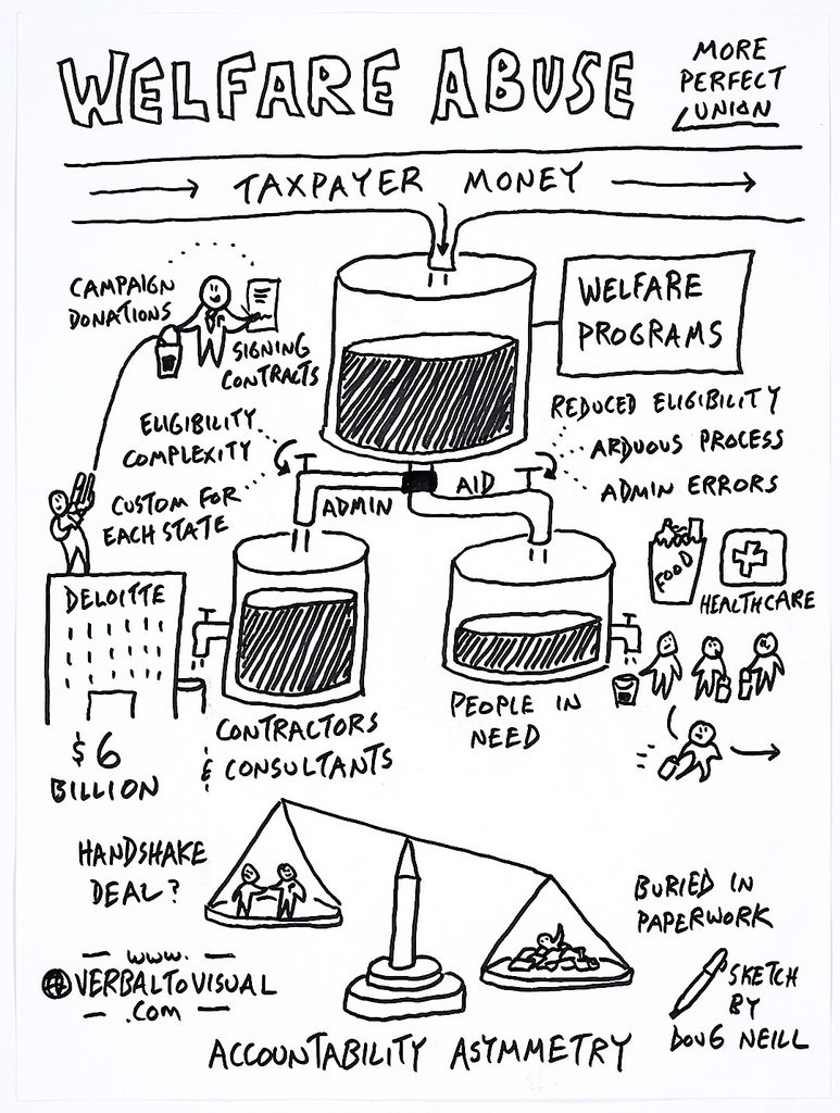 Hand-drawn sketch titled “Welfare Abuse,” based on reporting from More Perfect Union. A band labeled “Taxpayer Money” flows into a large tank labeled “Welfare Programs.” Below the tank, a pipe splits into two valves. The left valve, labeled “Admin,” is opened wide by “eligibility complexity” and “custom for each state,” and fills a full tank labeled “Contractors & Consultants.” That tank drains into the Deloitte building, marked “$6 billion.” A figure on the Deloitte building carries money in a bucket labeled “campaign donations” to a legislator who is “signing contracts.” The right valve, labeled “Aid,” is restricted by “reduced eligibility,” “arduous process,” and “admin errors,” and fills a nearly empty tank labeled “People in Need.” That tank’s tap provides a small trickle of food and healthcare to a few people, while one person walks away empty-handed. At the bottom, a tilted scale labeled “Accountability Asymmetry” shows a light “handshake deal?” on one side and a heavy pile of people “buried in paperwork” on the other. Sketch by Doug Neill, verbaltovisual.com.