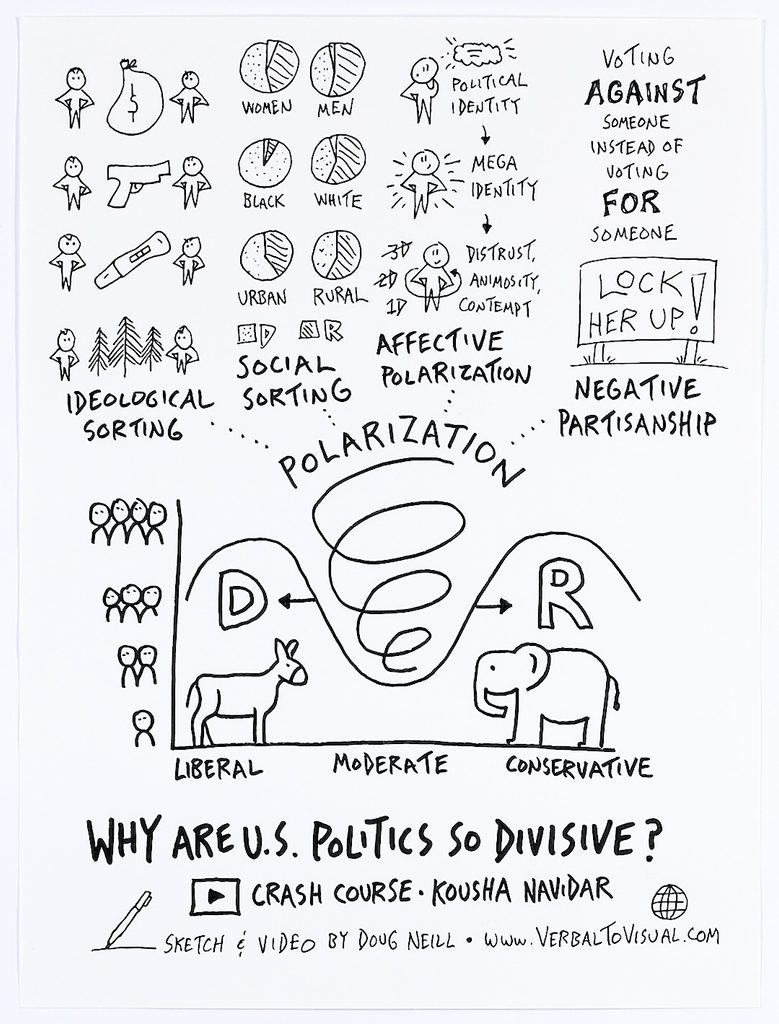 A black-and-white hand-drawn visual summary of the Crash Course episode “Why Are U.S. Politics So Divisive?” with Kousha Navidar. At the bottom is a graph with a horizontal axis labeled liberal, moderate, and conservative, and a vertical axis shown as stacks of people. Two humps rise on either side: one labeled “D” with a donkey, the other “R” with an elephant. Arrows push them apart, and a spiral labeled “Polarization” swirls up from the empty middle. Dotted lines connect the spiral to four factors across the top:
Ideological sorting: pairs of stick figures facing each other across a money bag, a handgun, a pregnancy test, and a row of trees, representing taxes, gun control, abortion, and the environment.
Social sorting: pie charts showing how women, men, Black, white, urban, and rural Americans split between Democrats and Republicans.
Affective polarization: a figure moving from “political identity” to a glowing “mega identity,” then to a figure seen as 3D, 2D, and 1D, labeled “distrust, animosity, contempt.”
Negative partisanship: the words “voting against someone instead of voting for someone” above a yard sign reading “Lock her up!”
Footer: “Sketch & video by Doug Neill · www.verbaltovisual.com.”