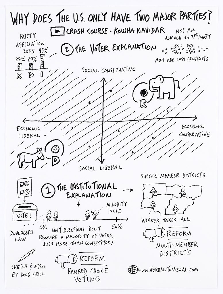 Hand-drawn sketchnote titled “Why Does the U.S. Only Have Two Major Parties?” summarizing a Crash Course episode with Kousha Navidar. A political chart with social and economic axes shows a Republican elephant and a Democratic donkey on small islands in opposite corners. Around it are two explanations, voter and institutional, and two proposed reforms: ranked choice voting and multi-member districts.